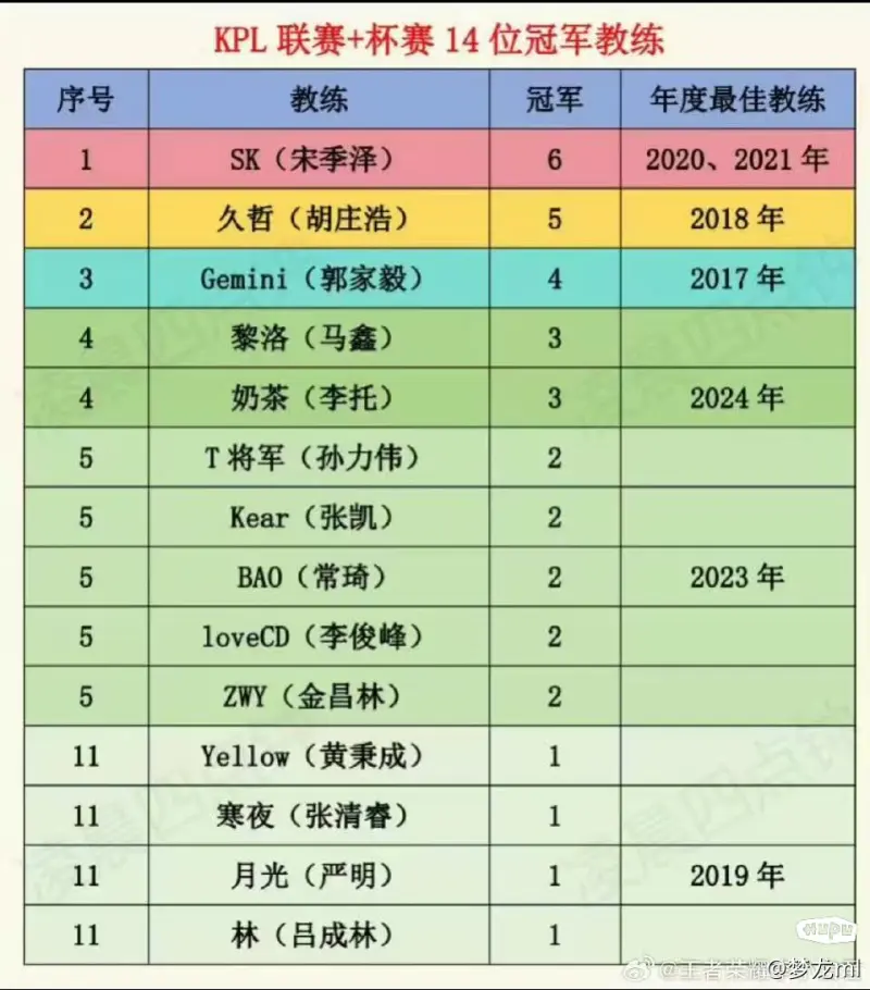 开云平台中国-各大教练冠军数量排行，SK六冠稳居第一！