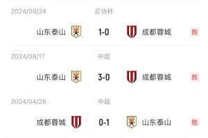 开云首页入口-出了什么问题？泰山上赛季三杀蓉城&amp;1球未丢，今天主场0-3完败