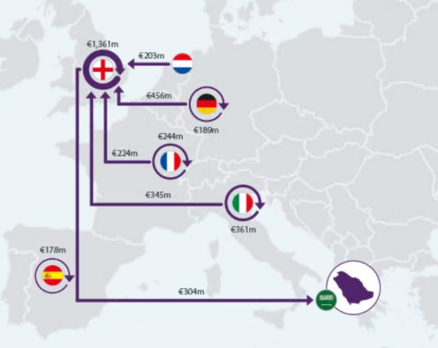 开云首页体验-欧洲足球趋势：引援买新不买旧，换帅次数创新高