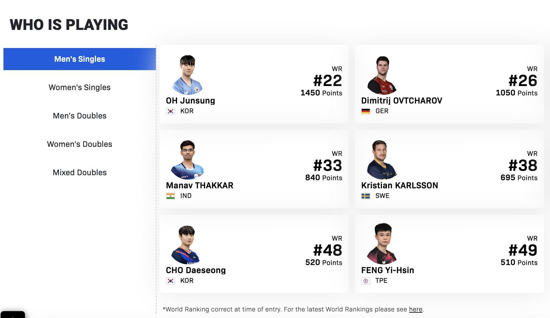 开云首页APP-望而却步!WTT印度金奈球星赛名单出炉,男单世界前20集体缺席